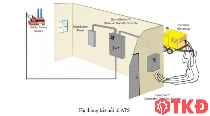 quy trình hoạt động của hệ thống tủ điện ats