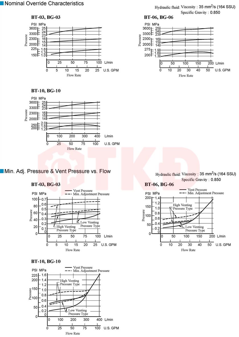 thông số kỹ thuật van tràn thủy lực yuci yuken BT 2 thông số kỹ thuật van tràn thủy lực yuci yuken BT 2